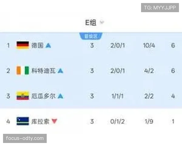 厄瓜多尔队排名：位列E组第三仍进入淘汰赛